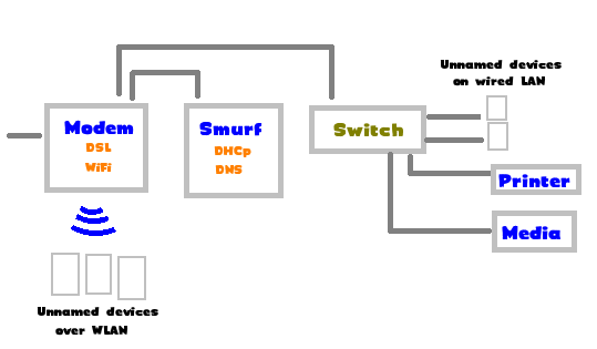 Network diagram described in text