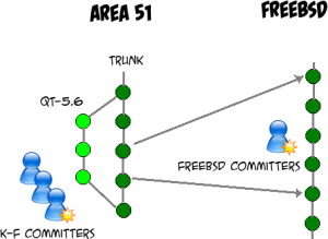 Area51 ports process